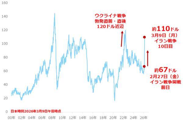 原油相場が異次元の急騰 東日本大震災後のエネルギー改革を考える