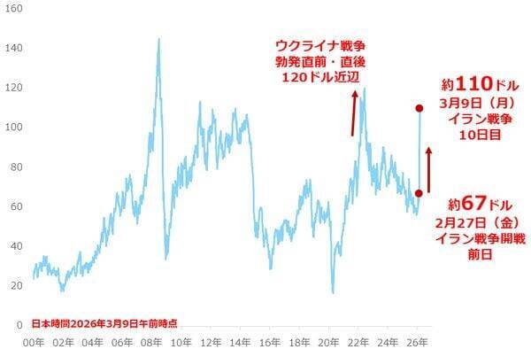 原油相場が異次元の急騰 東日本大震災後のエネルギー改革を考える