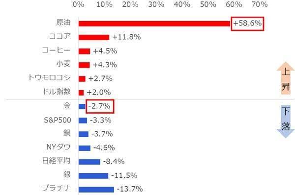 原油相場が異次元の急騰 東日本大震災後のエネルギー改革を考える