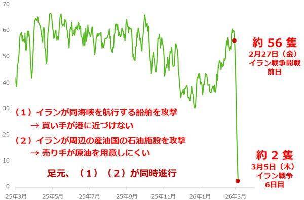 原油相場が異次元の急騰 東日本大震災後のエネルギー改革を考える