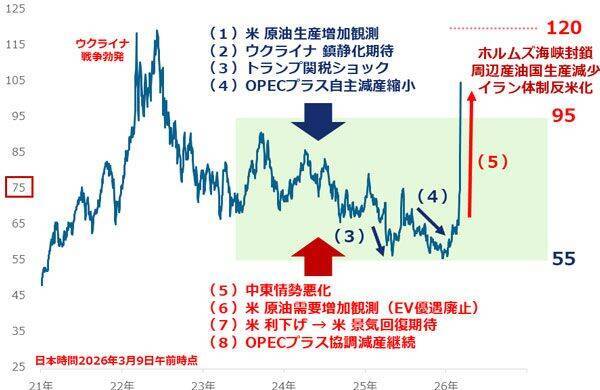 原油相場が異次元の急騰 東日本大震災後のエネルギー改革を考える