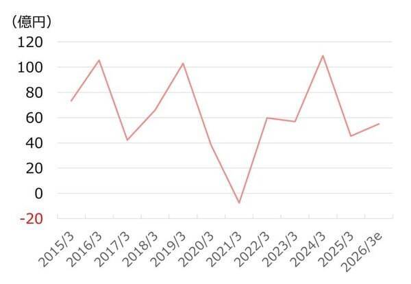 ナフサ不足も追い風？ゲオHDに割安感（西 勇太郎）