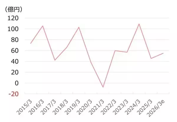 「ナフサ不足も追い風？ゲオHDに割安感（西 勇太郎）」の画像