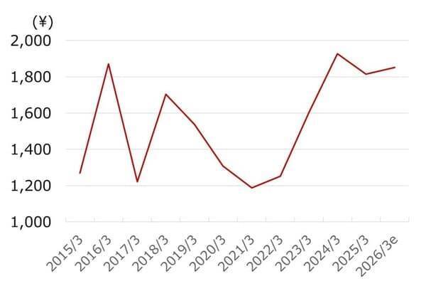 ナフサ不足も追い風？ゲオHDに割安感（西 勇太郎）
