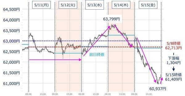 日経平均、最高値から急反落。キオクシア決算の市場評価は？エヌビディア決算で意外高？