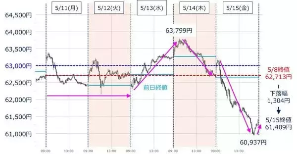 「日経平均、最高値から急反落。キオクシア決算の市場評価は？エヌビディア決算で意外高？」の画像