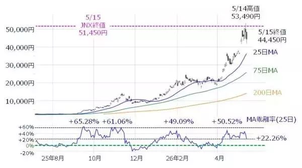 「日経平均、最高値から急反落。キオクシア決算の市場評価は？エヌビディア決算で意外高？」の画像