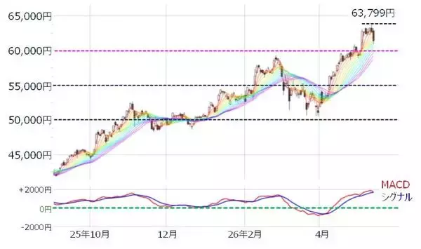「日経平均、最高値から急反落。キオクシア決算の市場評価は？エヌビディア決算で意外高？」の画像