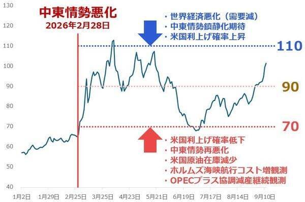 原油相場「戦時下のレンジ」継続か【前編】短期相場を読む