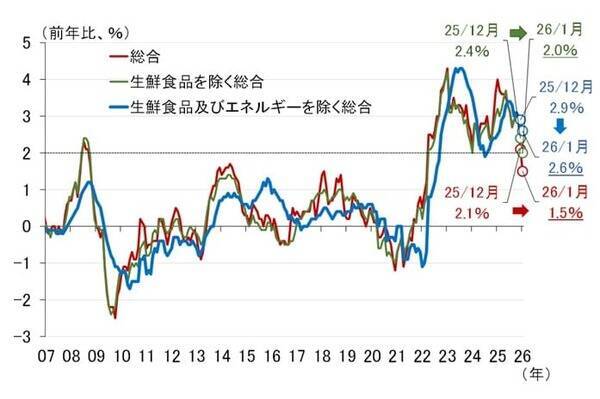 タイトな雇用環境と積極財政、物価高対策によるCPI下振れは一時的（愛宕伸康）