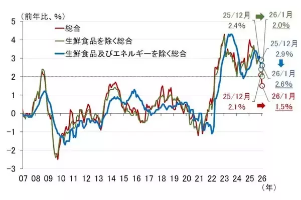 「タイトな雇用環境と積極財政、物価高対策によるCPI下振れは一時的（愛宕伸康）」の画像