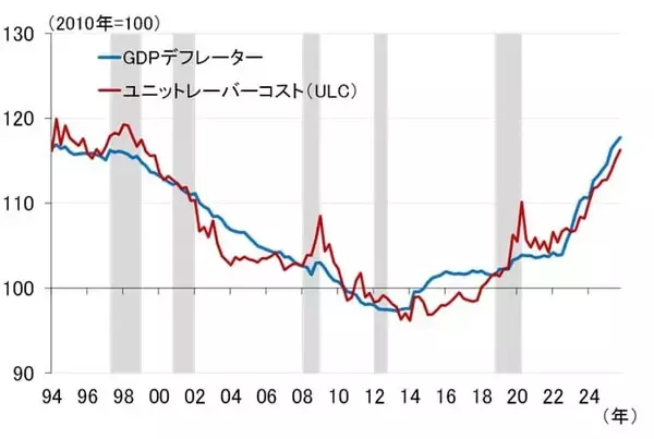 「タイトな雇用環境と積極財政、物価高対策によるCPI下振れは一時的（愛宕伸康）」の画像