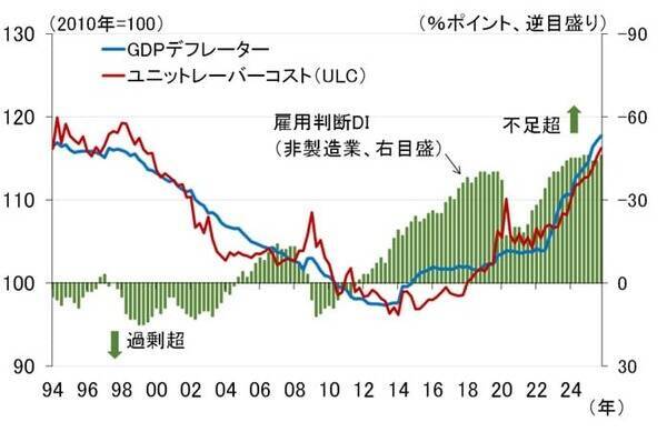 タイトな雇用環境と積極財政、物価高対策によるCPI下振れは一時的（愛宕伸康）