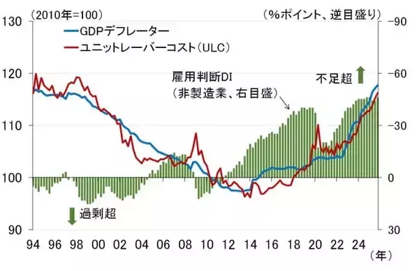 「タイトな雇用環境と積極財政、物価高対策によるCPI下振れは一時的（愛宕伸康）」の画像