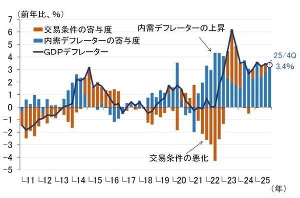 タイトな雇用環境と積極財政、物価高対策によるCPI下振れは一時的（愛宕伸康）