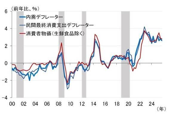 タイトな雇用環境と積極財政、物価高対策によるCPI下振れは一時的（愛宕伸康）