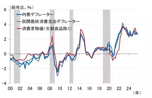 「タイトな雇用環境と積極財政、物価高対策によるCPI下振れは一時的（愛宕伸康）」の画像