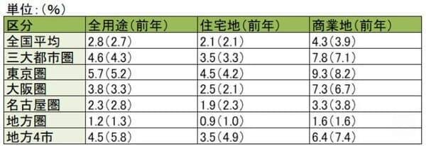 利回り4.8%のJリートと不動産取引の潮流を読む：2026年公示地価の読み解き方（茂木春輝）