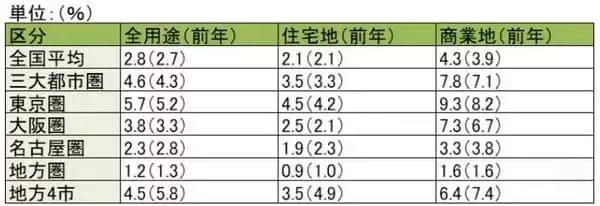 「利回り4.8%のJリートと不動産取引の潮流を読む：2026年公示地価の読み解き方（茂木春輝）」の画像