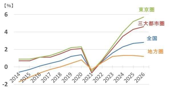 利回り4.8%のJリートと不動産取引の潮流を読む：2026年公示地価の読み解き方（茂木春輝）