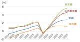 「利回り4.8%のJリートと不動産取引の潮流を読む：2026年公示地価の読み解き方（茂木春輝）」の画像4