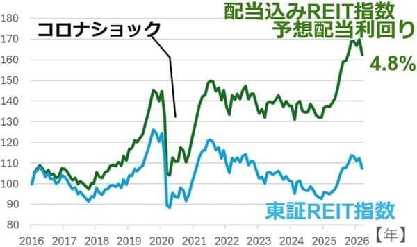 利回り4.8%のJリートと不動産取引の潮流を読む：2026年公示地価の読み解き方（茂木春輝）