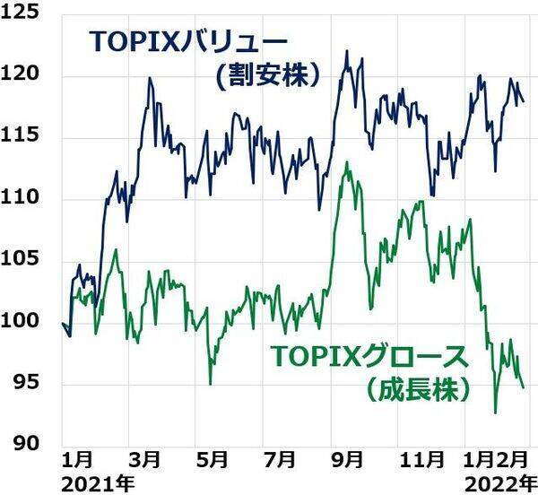 日本株：バリュー優位いつまで？グロース優位に戻るのはいつ？