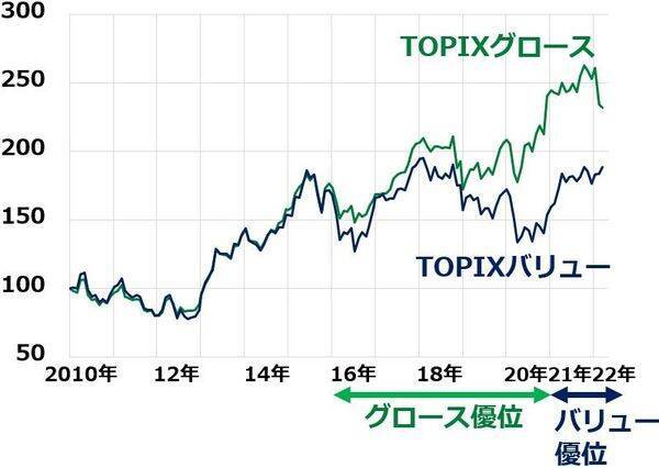日本株：バリュー優位いつまで？グロース優位に戻るのはいつ？