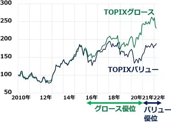 「日本株：バリュー優位いつまで？グロース優位に戻るのはいつ？」の画像
