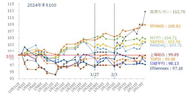 ［今週の株式市場］日本株の「割安感」と「出遅れ感」～イベント少ない中で上昇できるか～