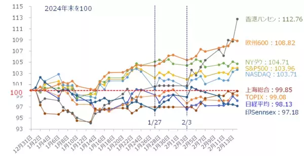 「［今週の株式市場］日本株の「割安感」と「出遅れ感」～イベント少ない中で上昇できるか～」の画像