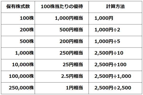 優待投資：やってはいけない！初心者三つの落とし穴、失敗しないためのルール（窪田真之）