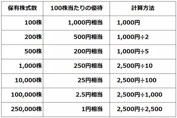 「優待投資：やってはいけない！初心者三つの落とし穴、失敗しないためのルール（窪田真之）」の画像