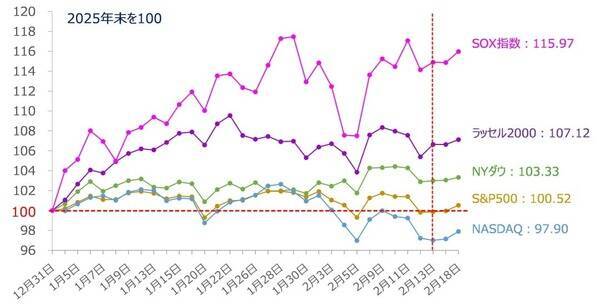 米国株市場：アンソロピック・ショック後の「AI相場二極化」で上昇しにくい？（土信田雅之）