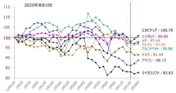 米国株市場：アンソロピック・ショック後の「AI相場二極化」で上昇しにくい？（土信田雅之）