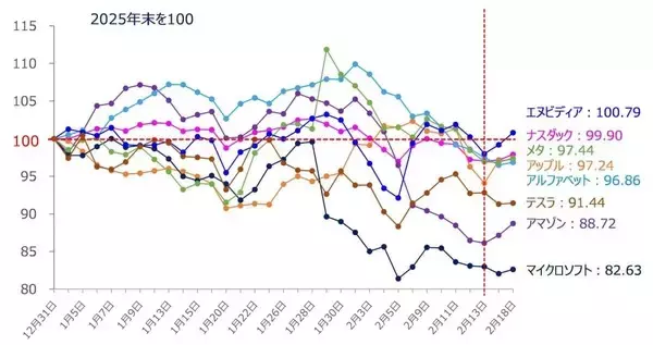 「米国株市場：アンソロピック・ショック後の「AI相場二極化」で上昇しにくい？（土信田雅之）」の画像