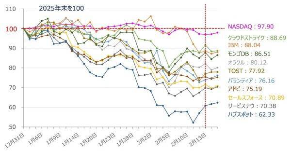 米国株市場：アンソロピック・ショック後の「AI相場二極化」で上昇しにくい？（土信田雅之）