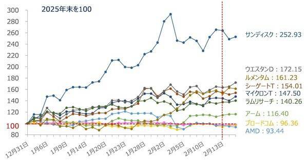米国株市場：アンソロピック・ショック後の「AI相場二極化」で上昇しにくい？（土信田雅之）