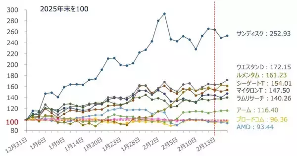 「米国株市場：アンソロピック・ショック後の「AI相場二極化」で上昇しにくい？（土信田雅之）」の画像