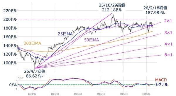 米国株市場：アンソロピック・ショック後の「AI相場二極化」で上昇しにくい？（土信田雅之）