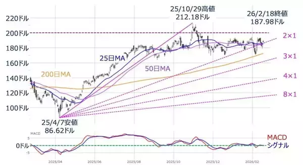 「米国株市場：アンソロピック・ショック後の「AI相場二極化」で上昇しにくい？（土信田雅之）」の画像
