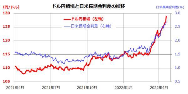 インフレと円安はニューノーマル？「円建て米国株」の強さと国際分散投資のすすめ