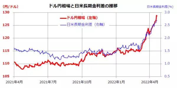 「インフレと円安はニューノーマル？「円建て米国株」の強さと国際分散投資のすすめ」の画像