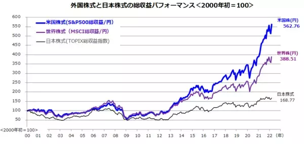 「インフレと円安はニューノーマル？「円建て米国株」の強さと国際分散投資のすすめ」の画像