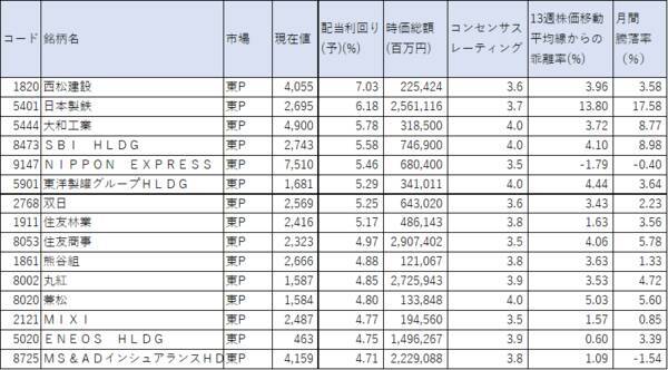 配当利回りランキング2月～中国景気回復で鉄鋼や商社が主役に！