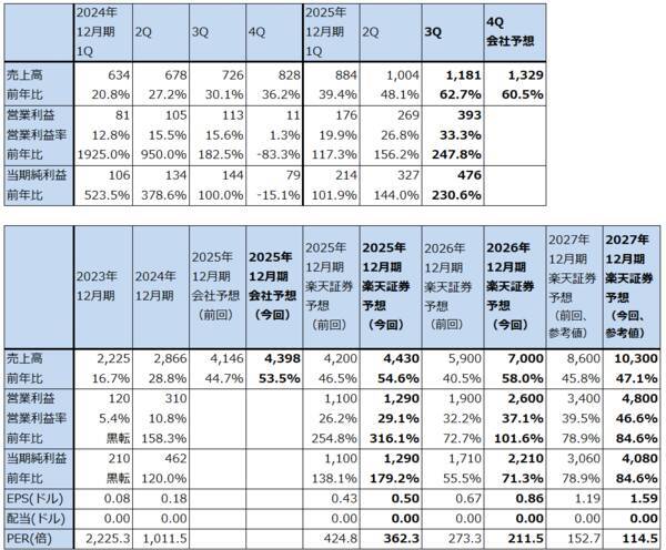 決算レポート：パランティア・テクノロジーズ（大幅増収増益続く）