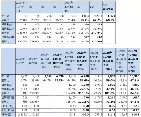 「決算レポート：パランティア・テクノロジーズ（大幅増収増益続く）」の画像