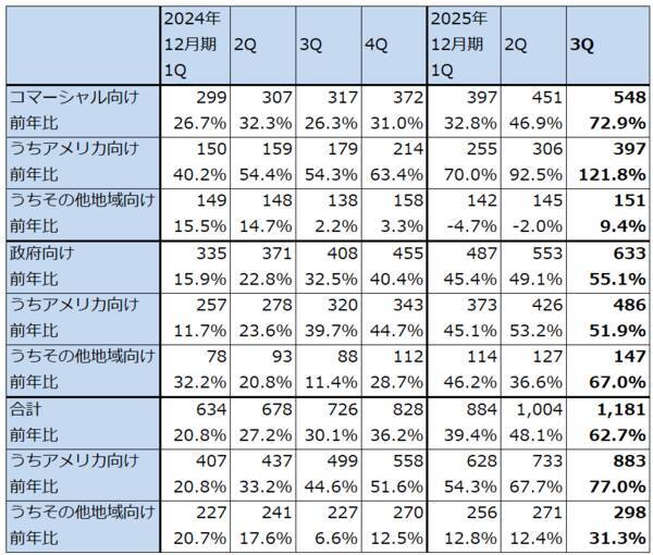 決算レポート：パランティア・テクノロジーズ（大幅増収増益続く）