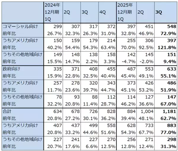 「決算レポート：パランティア・テクノロジーズ（大幅増収増益続く）」の画像