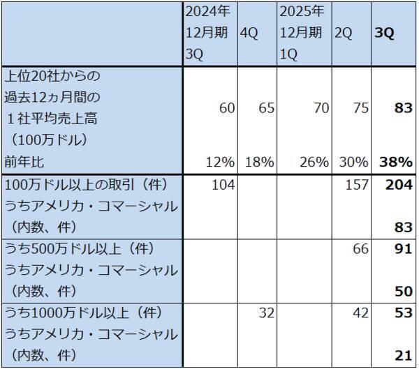 決算レポート：パランティア・テクノロジーズ（大幅増収増益続く）